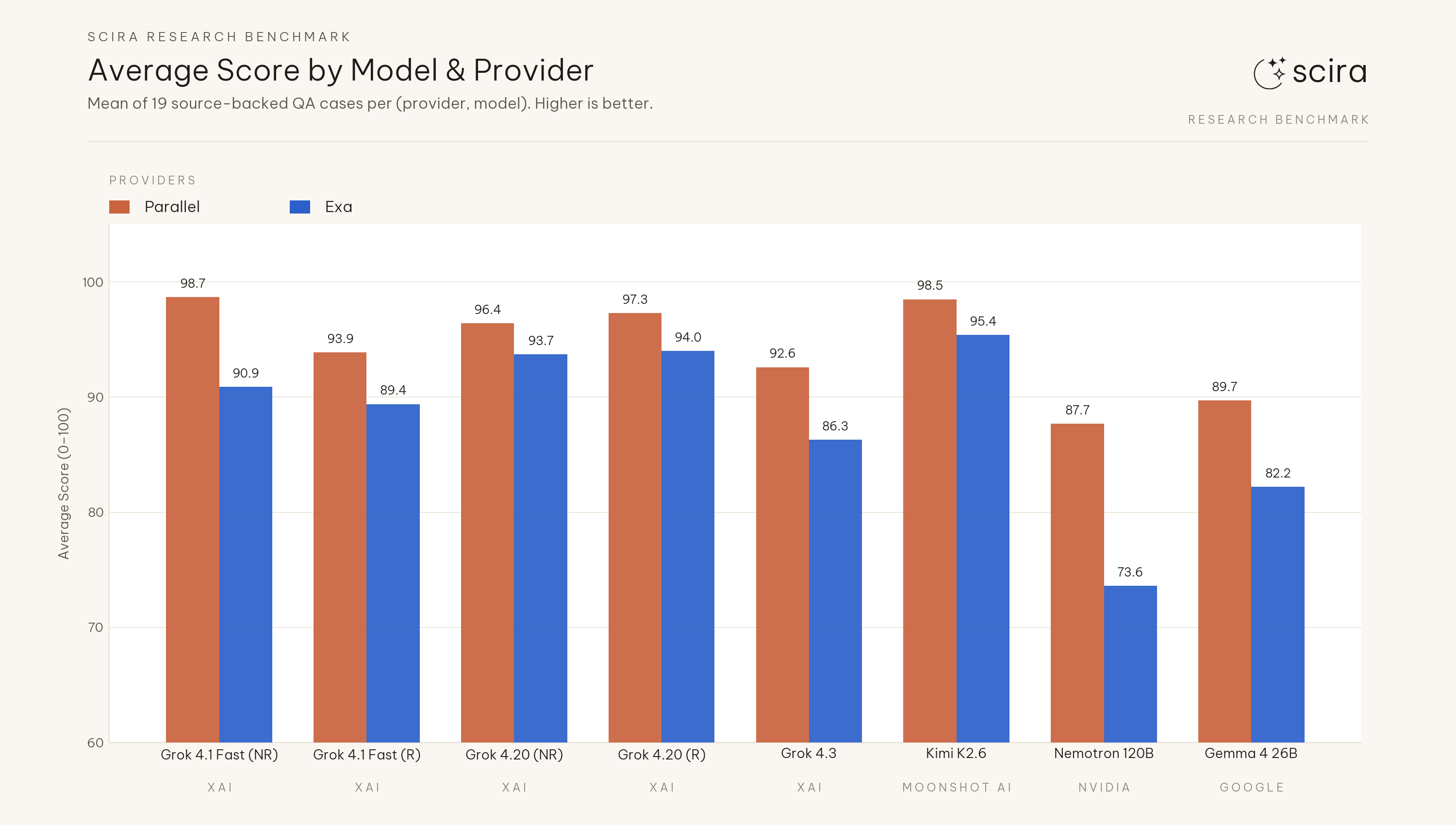 Average score by model and provider